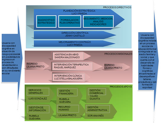 Fortalecimiento institucional